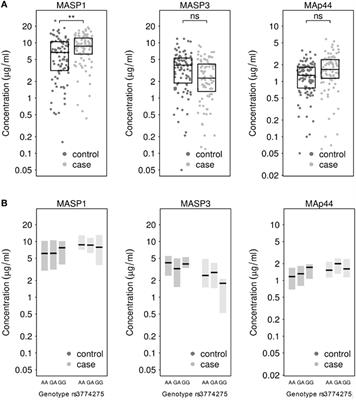 AmpliSeq Screening of Genes Encoding the C-Type Lectin Receptors and Their Signaling Components Reveals a Common Variant in MASP1 Associated with Pulmonary Tuberculosis in an Indian Population